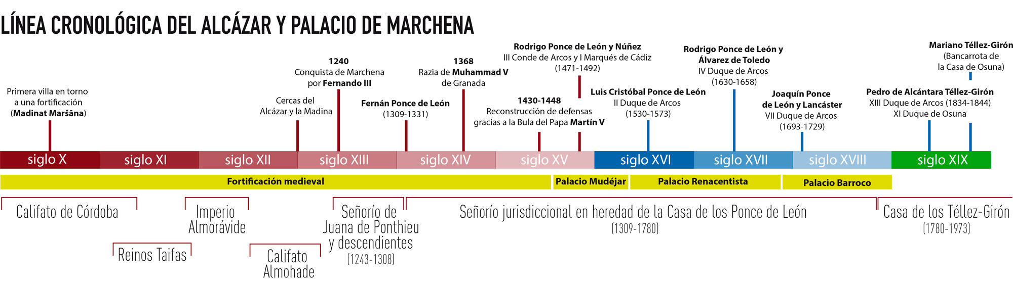 Cronología 2
