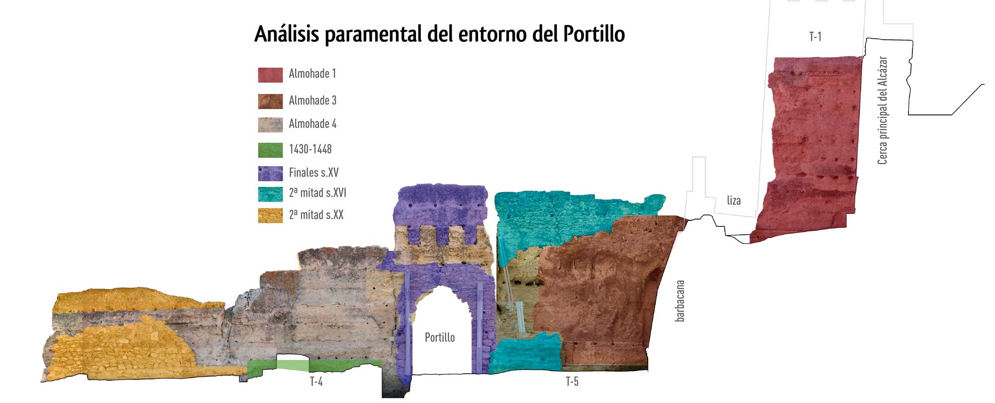 Perfil cronológico